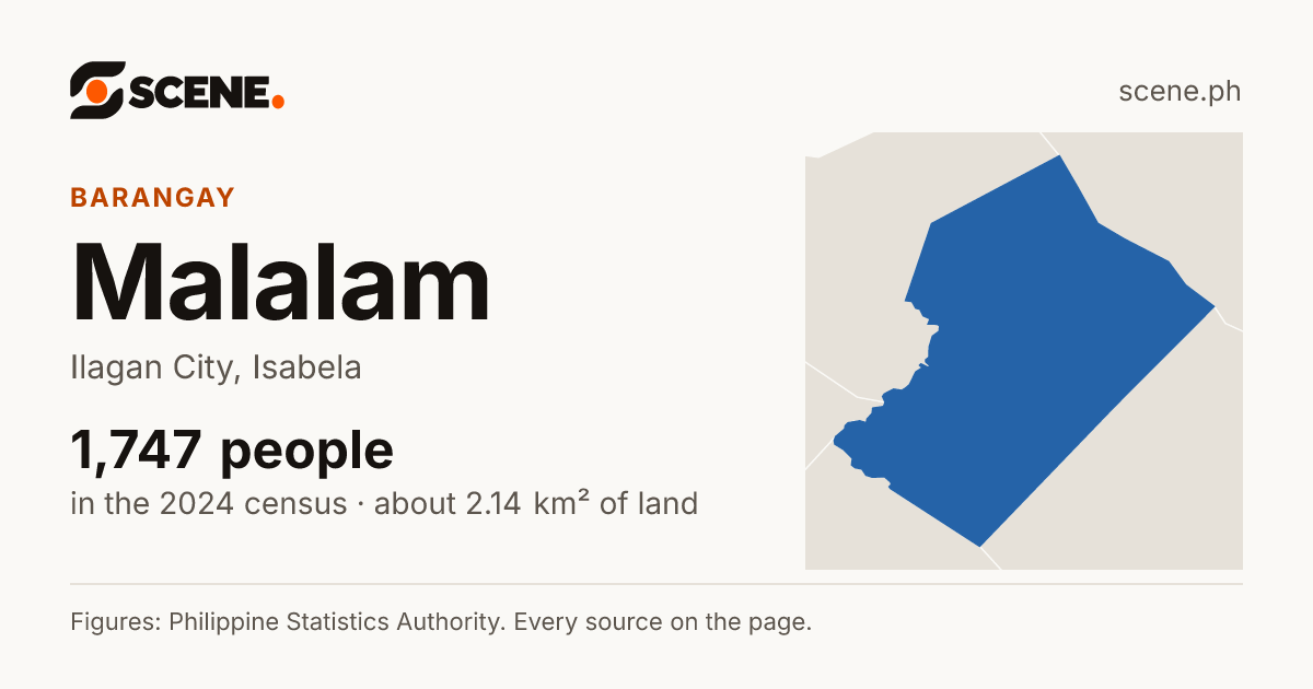 Malalam, Ilagan City, barangay: 1,747 people in the 2024 census