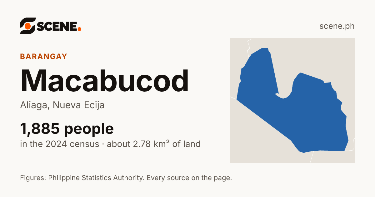 Macabucod, Aliaga, barangay: 1,885 people in the 2024 census
