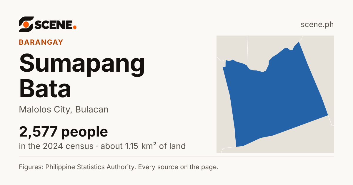 Sumapang Bata, Malolos City, barangay: 2,577 people in the 2024 census