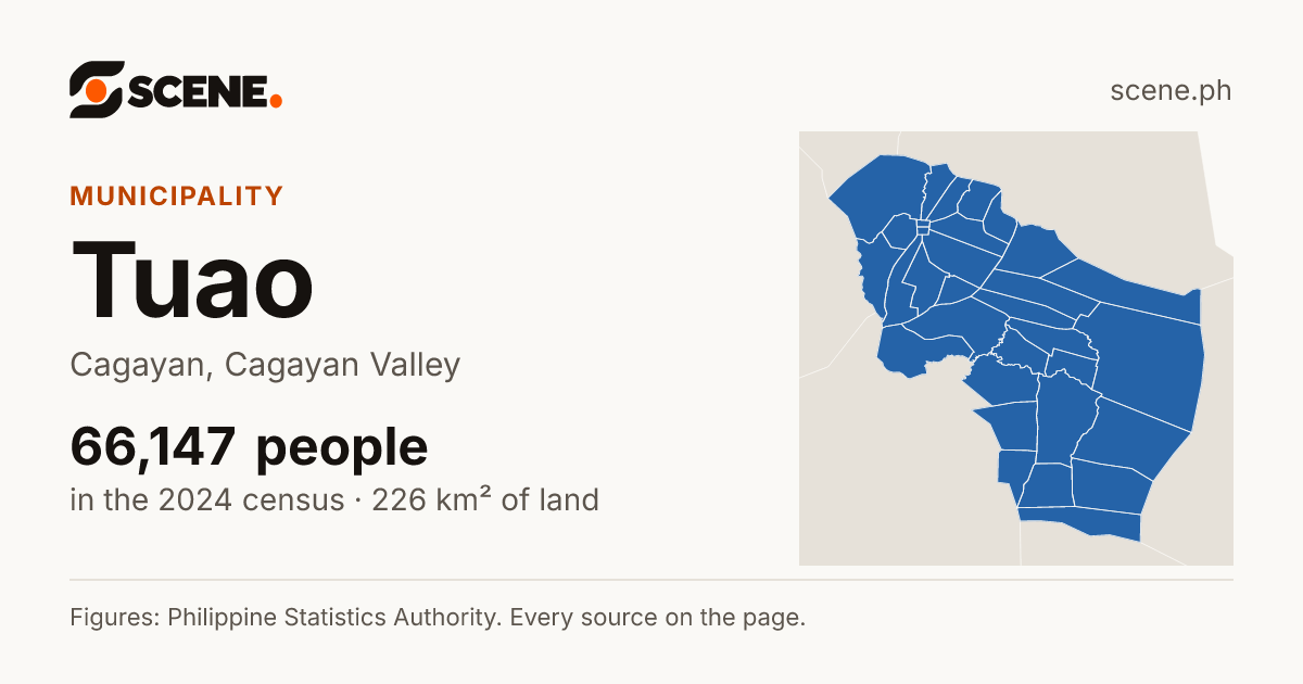 Tuao, Cagayan, municipality: 66,147 people in the 2024 census