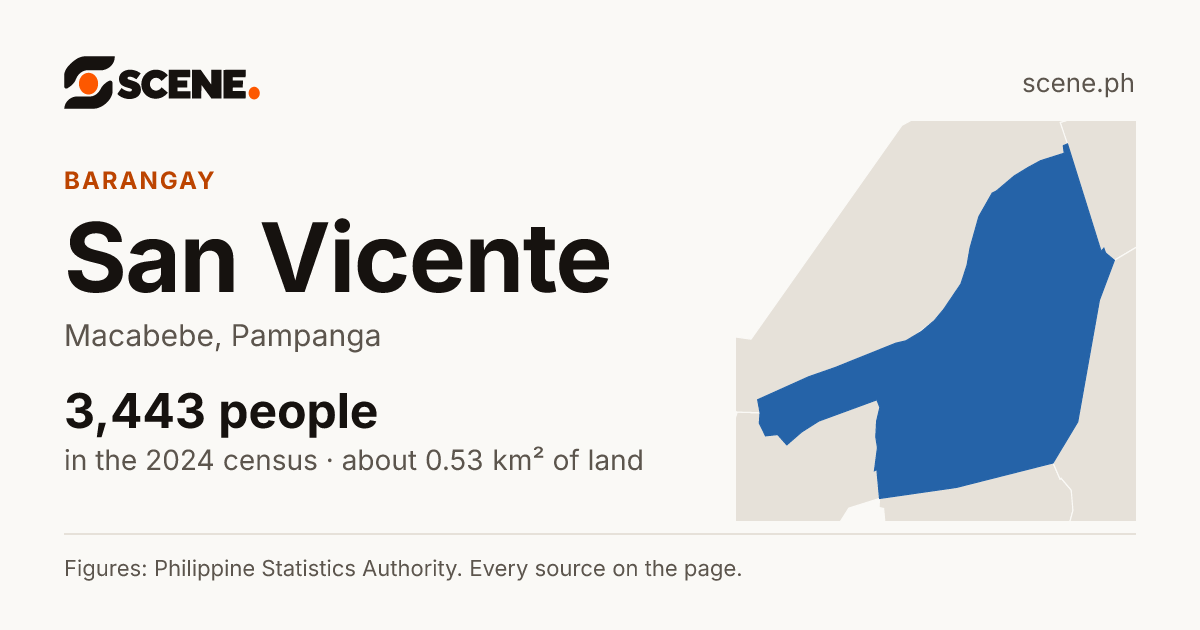 San Vicente, Macabebe, barangay: 3,443 people in the 2024 census