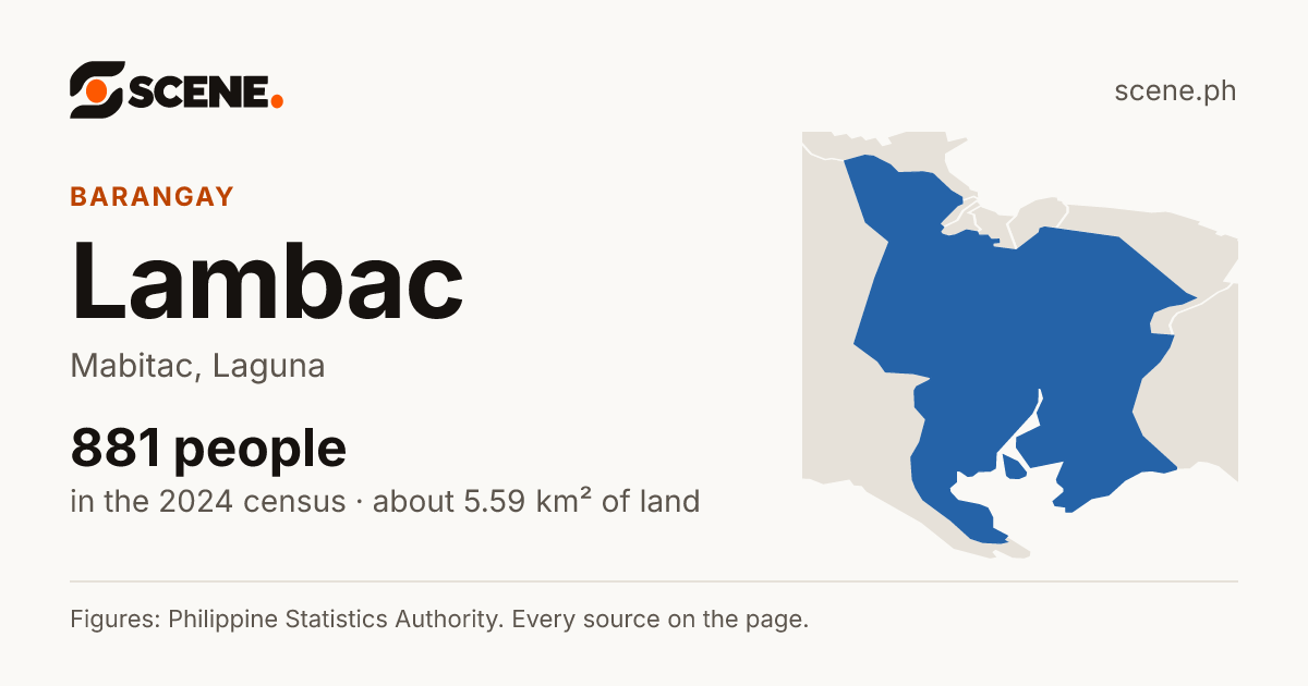 Lambac, Mabitac, barangay: 881 people in the 2024 census