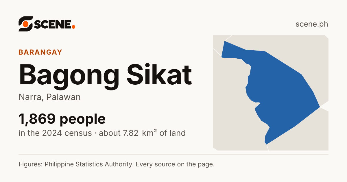 Bagong Sikat, Narra, barangay: 1,869 people in the 2024 census