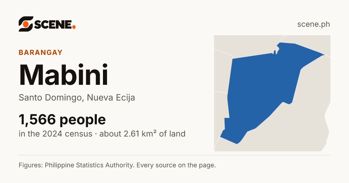 Mabini, Santo Domingo, barangay: 1,566 people in the 2024 census