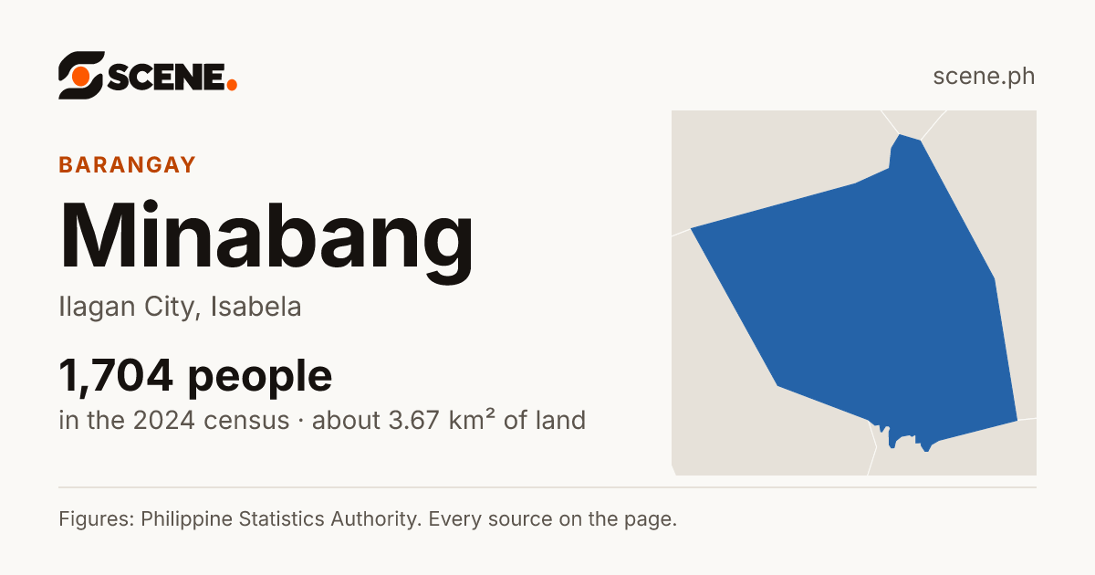 Minabang, Ilagan City, barangay: 1,704 people in the 2024 census