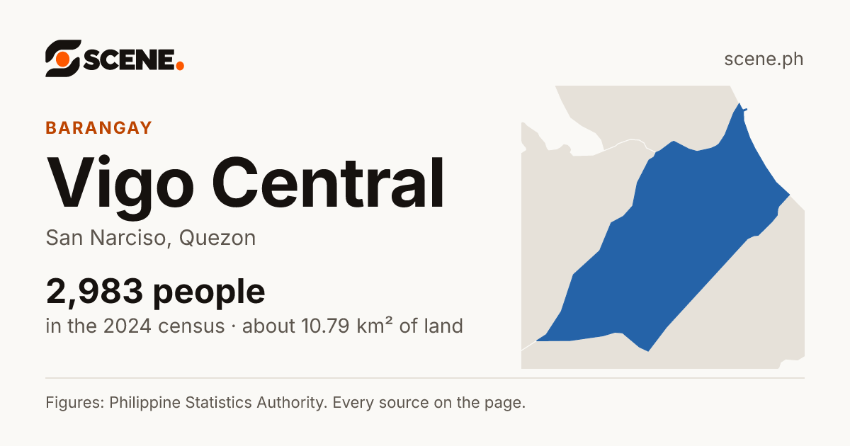Vigo Central, San Narciso, barangay: 2,983 people in the 2024 census