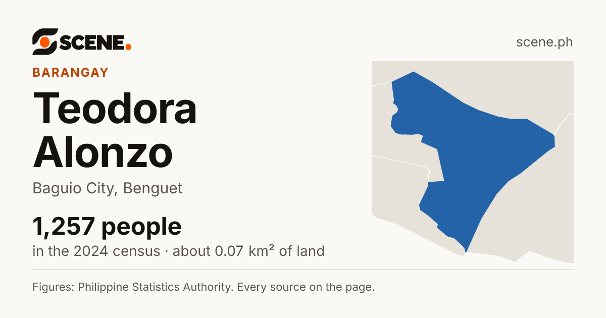 Teodora Alonzo, Baguio City, barangay: 1,257 people in the 2024 census