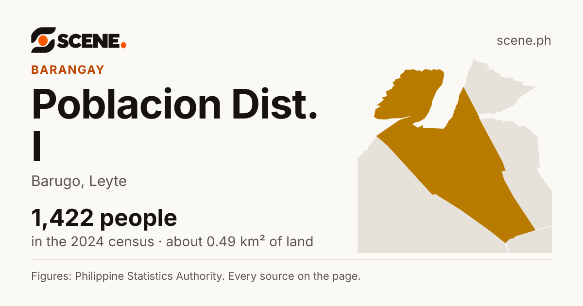 Poblacion Dist. I, Barugo, barangay: 1,422 people in the 2024 census