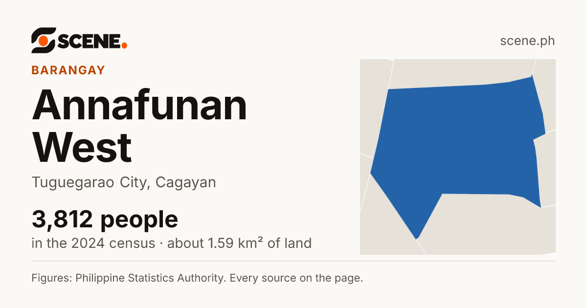 Annafunan West, Tuguegarao City, barangay: 3,812 people in the 2024 census