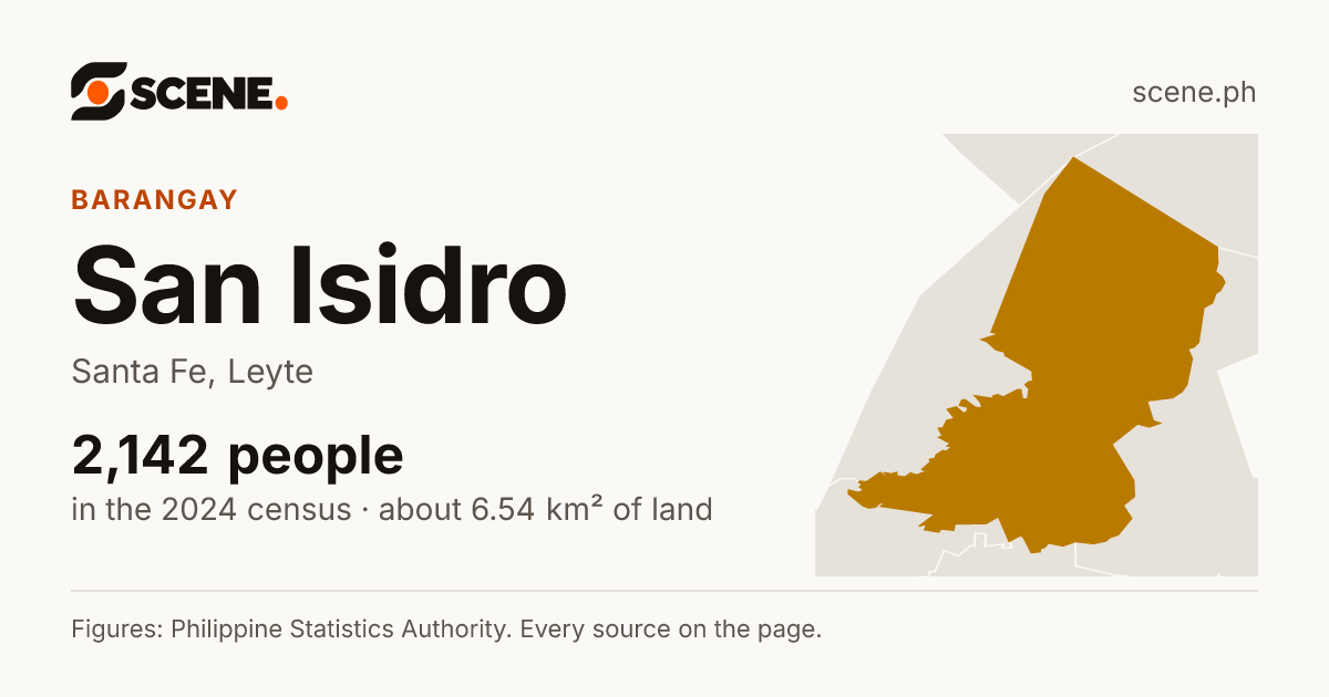 San Isidro, Santa Fe, barangay: 2,142 people in the 2024 census
