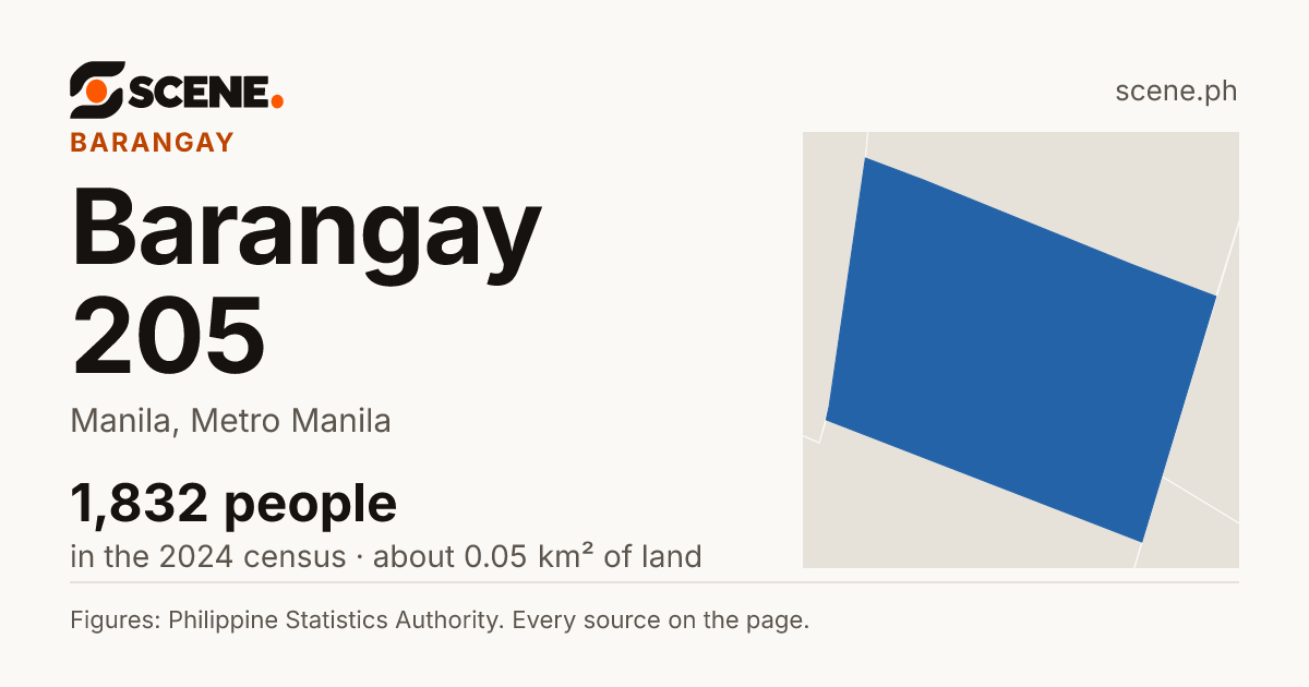 Barangay 205, Manila, barangay: 1,832 people in the 2024 census