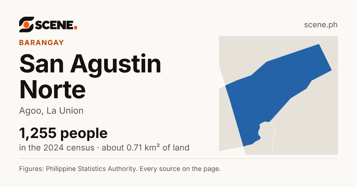 San Agustin Norte, Agoo, barangay: 1,255 people in the 2024 census