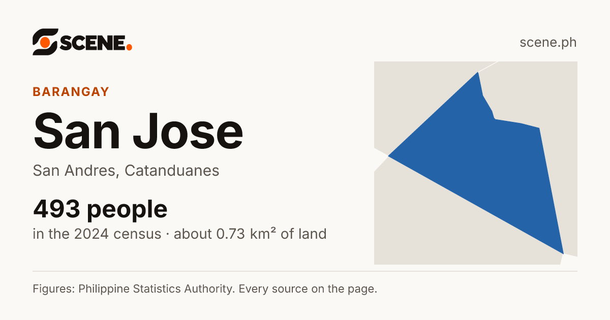 San Jose, San Andres, barangay: 493 people in the 2024 census