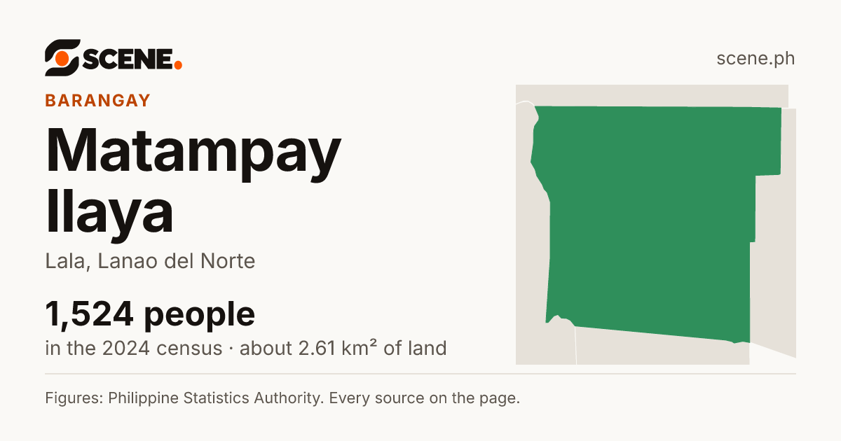 Matampay Ilaya, Lala, barangay: 1,524 people in the 2024 census