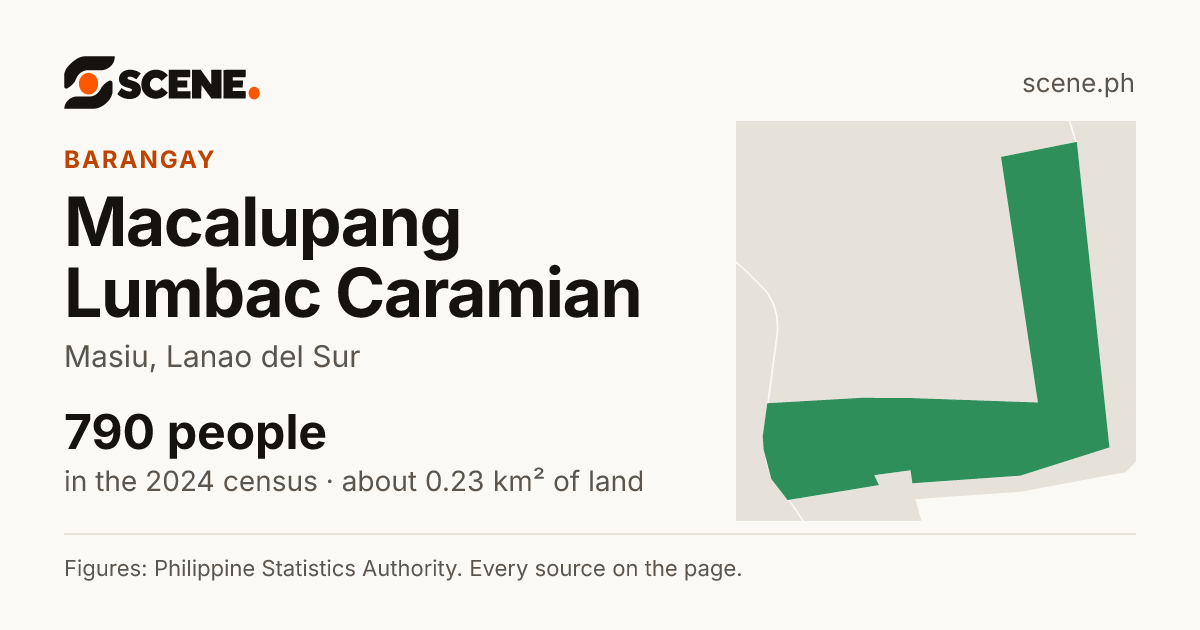 Macalupang Lumbac Caramian, Masiu, barangay: 790 people in the 2024 census