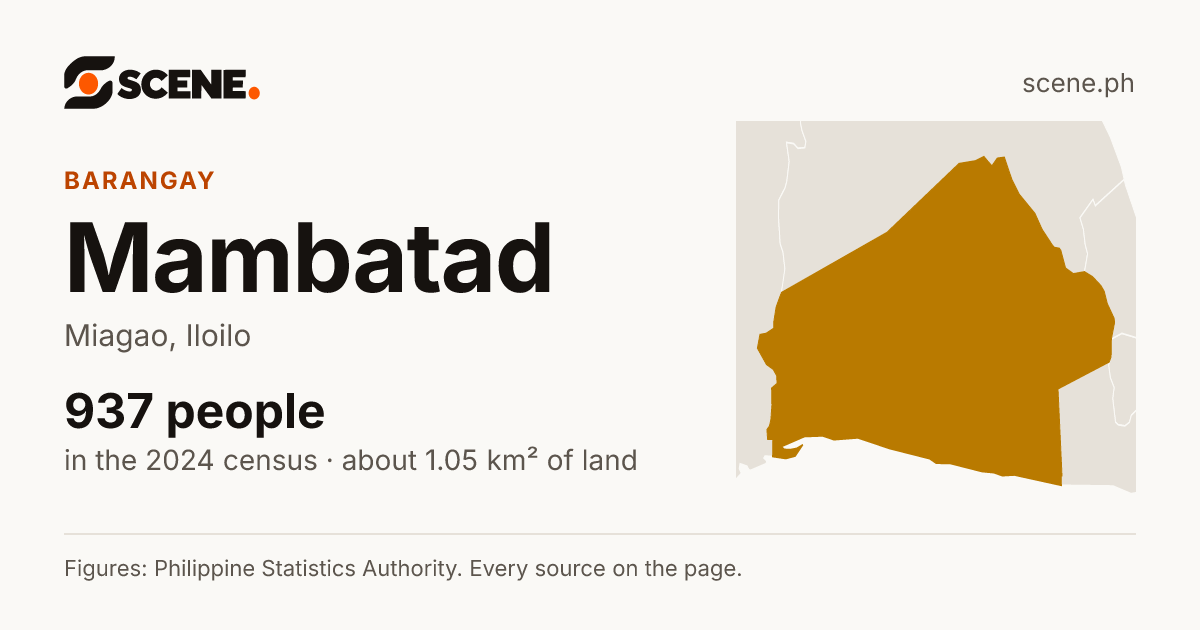 Mambatad, Miagao, barangay: 937 people in the 2024 census