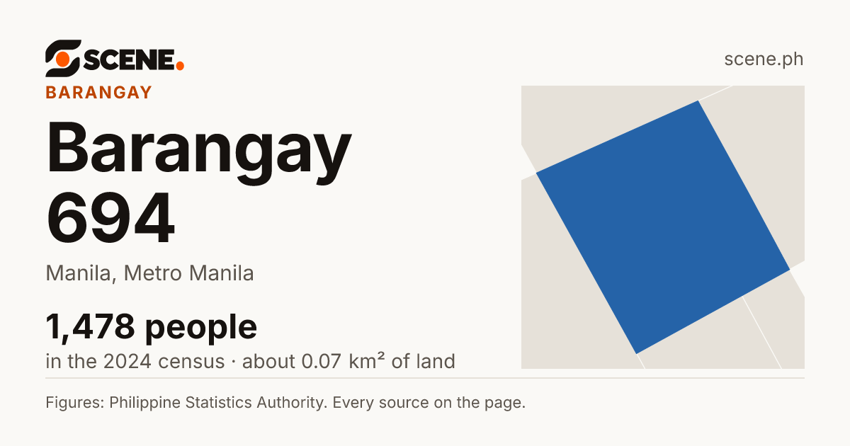 Barangay 694, Manila, barangay: 1,478 people in the 2024 census