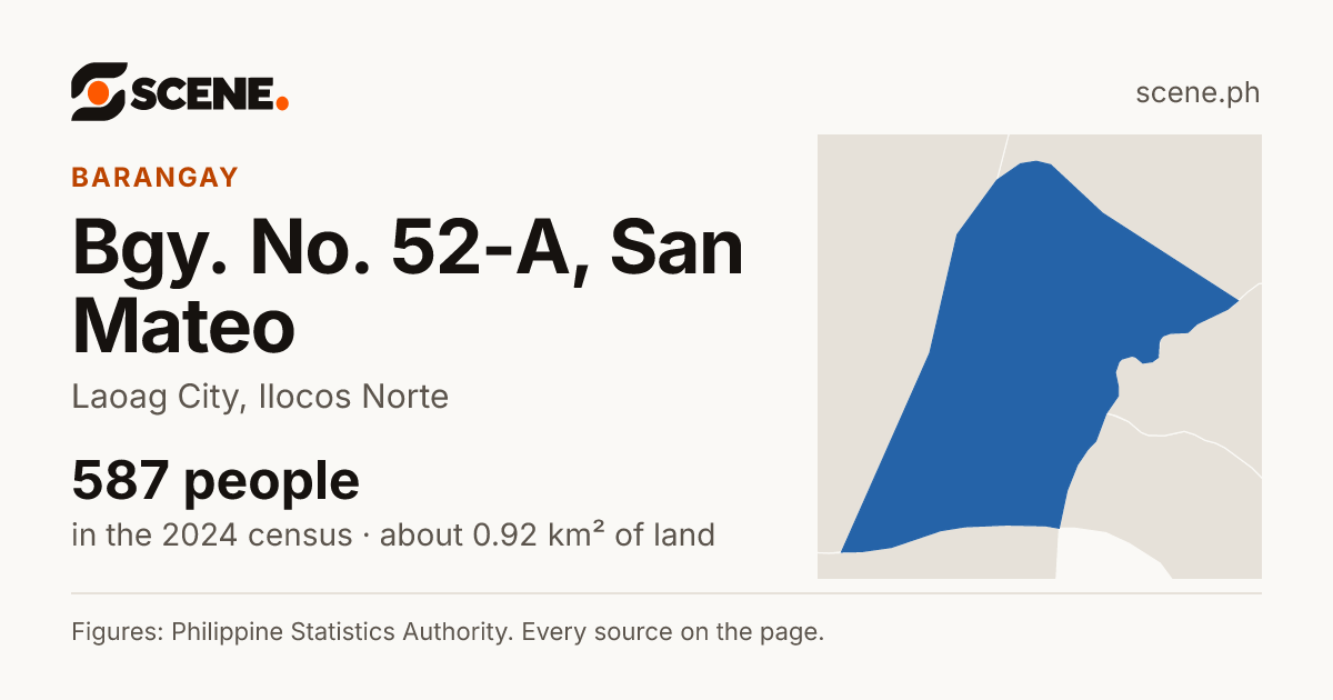 Bgy. No. 52-A, San Mateo, Laoag City, barangay: 587 people in the 2024 census