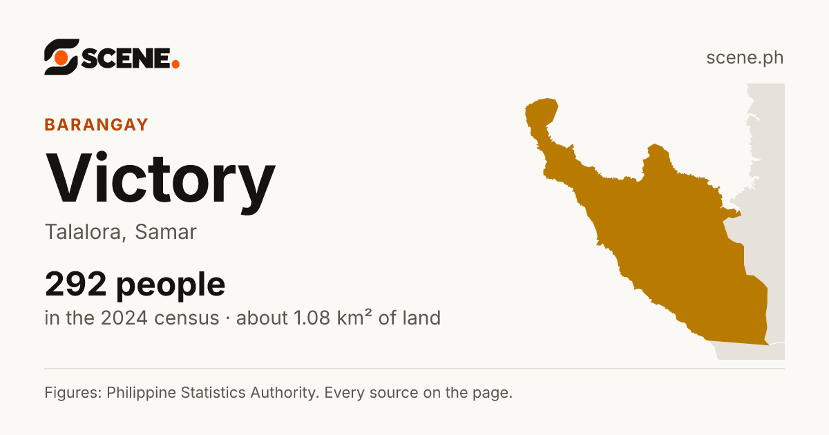 Victory, Talalora, barangay: 292 people in the 2024 census