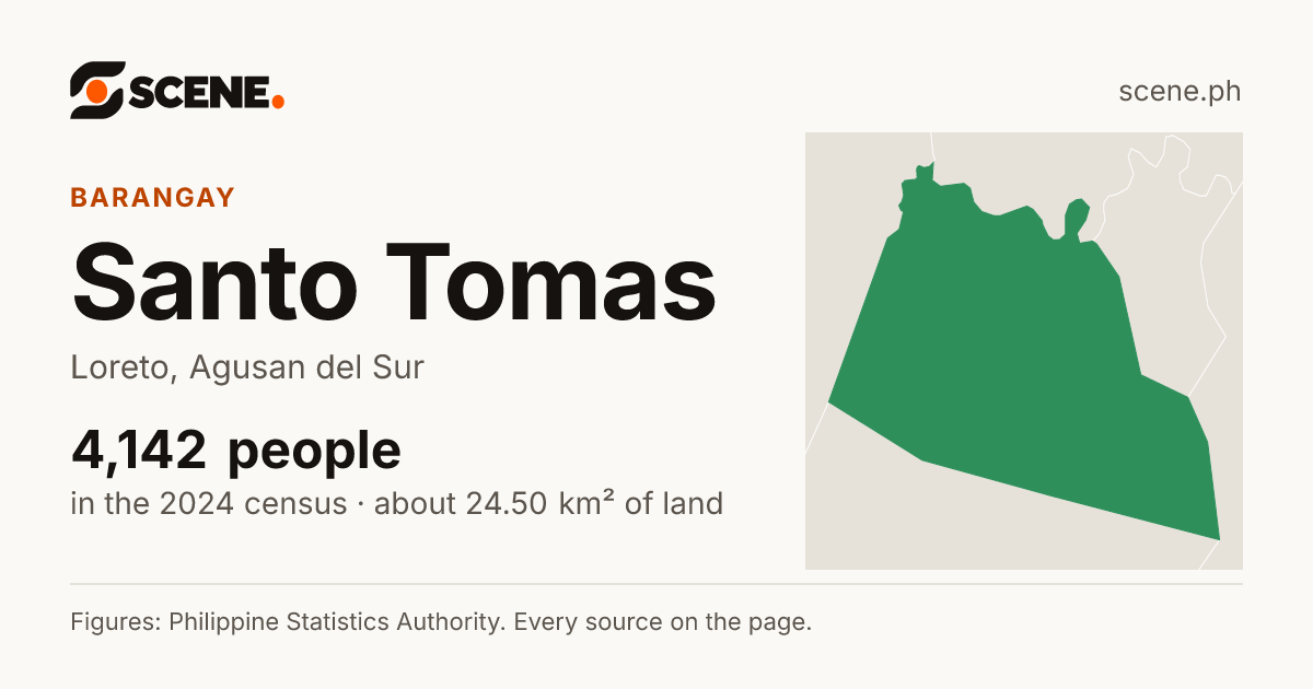 Santo Tomas, Loreto, barangay: 4,142 people in the 2024 census