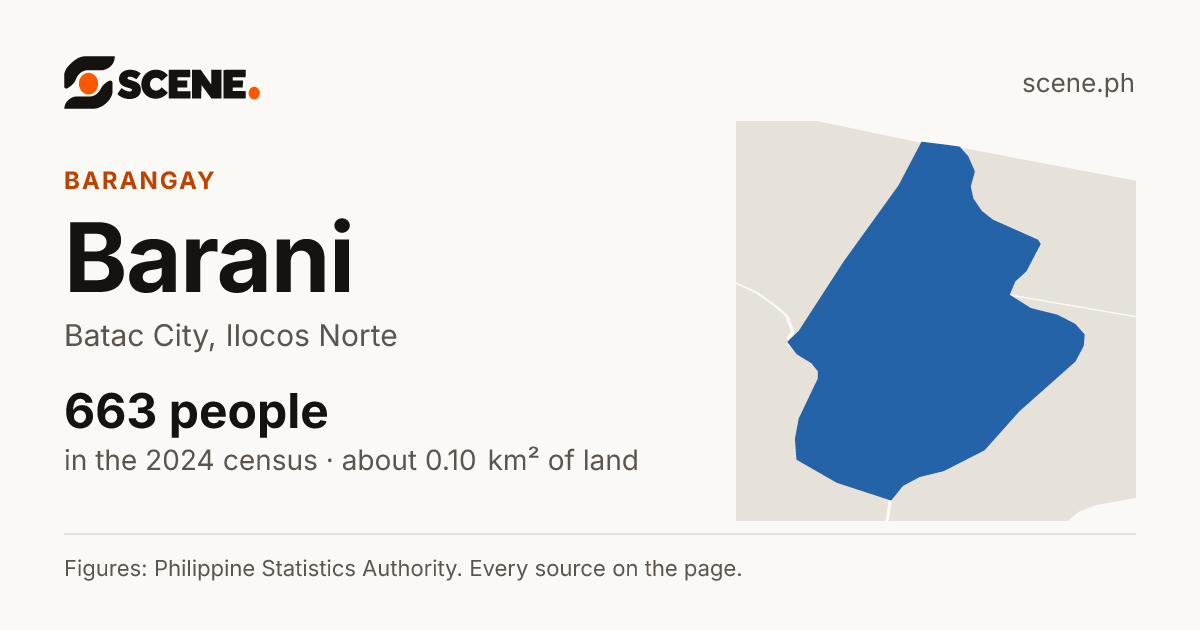 Barani, Batac City, barangay: 663 people in the 2024 census