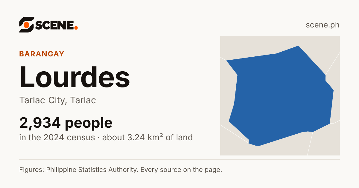 Lourdes, Tarlac City, barangay: 2,934 people in the 2024 census