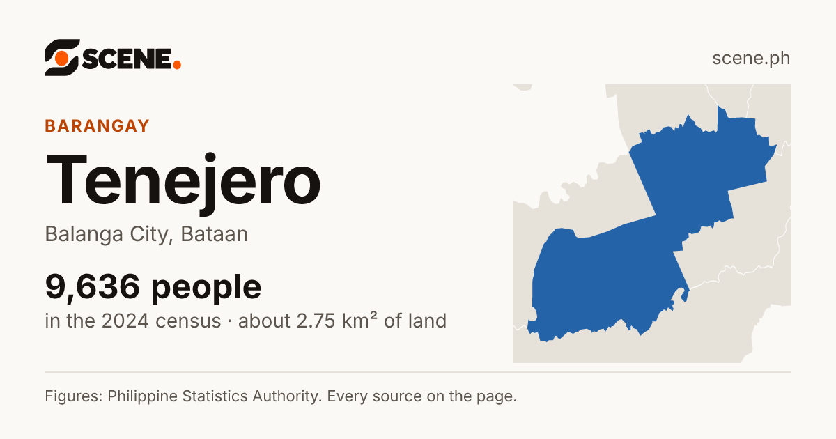 Tenejero, Balanga City, barangay: 9,636 people in the 2024 census
