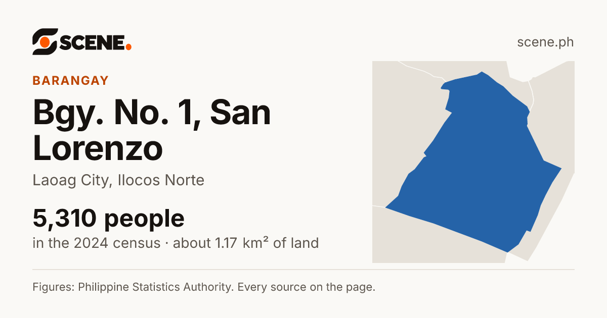 Bgy. No. 1, San Lorenzo, Laoag City, barangay: 5,310 people in the 2024 census