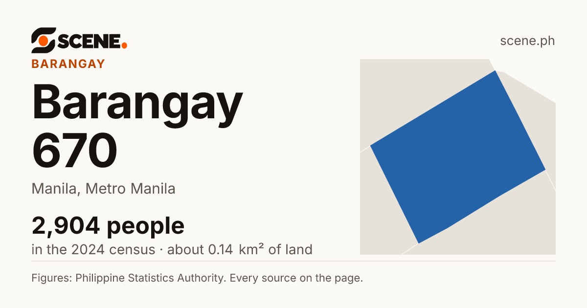 Barangay 670, Manila, barangay: 2,904 people in the 2024 census