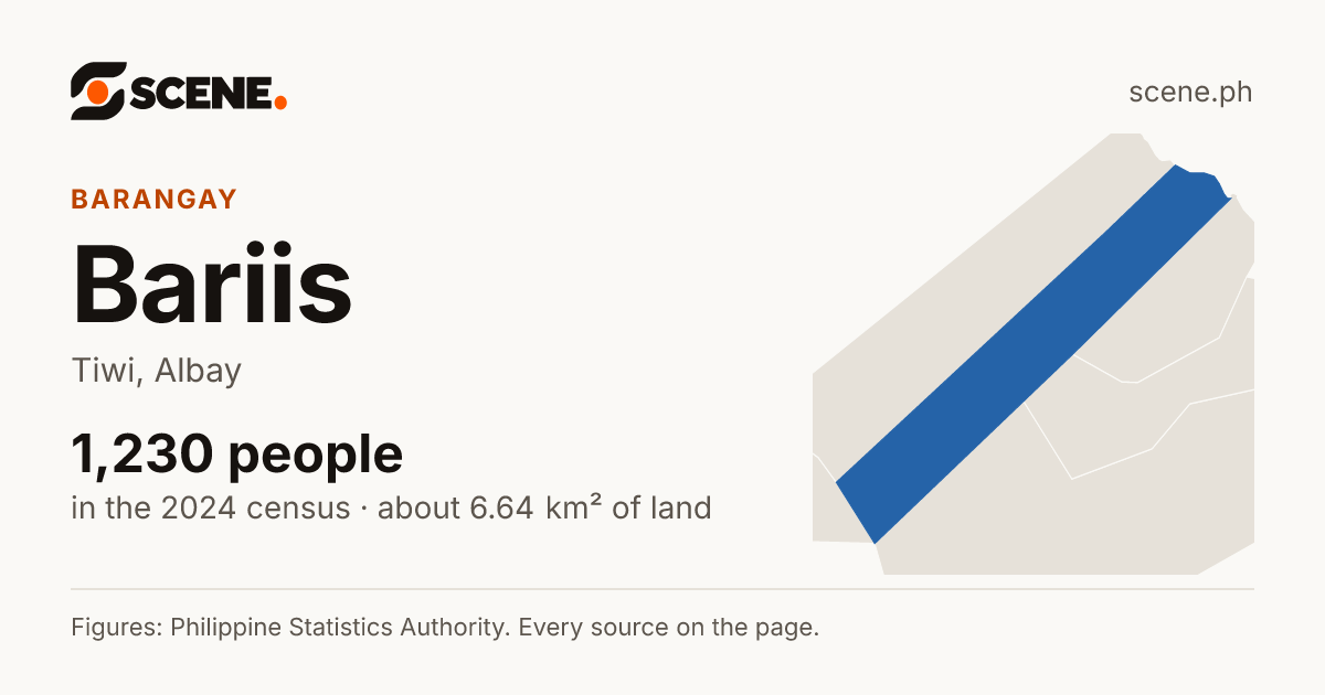 Bariis, Tiwi, barangay: 1,230 people in the 2024 census