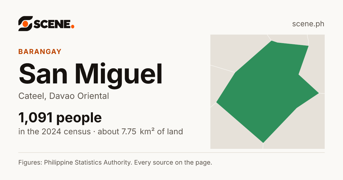 San Miguel, Cateel, barangay: 1,091 people in the 2024 census