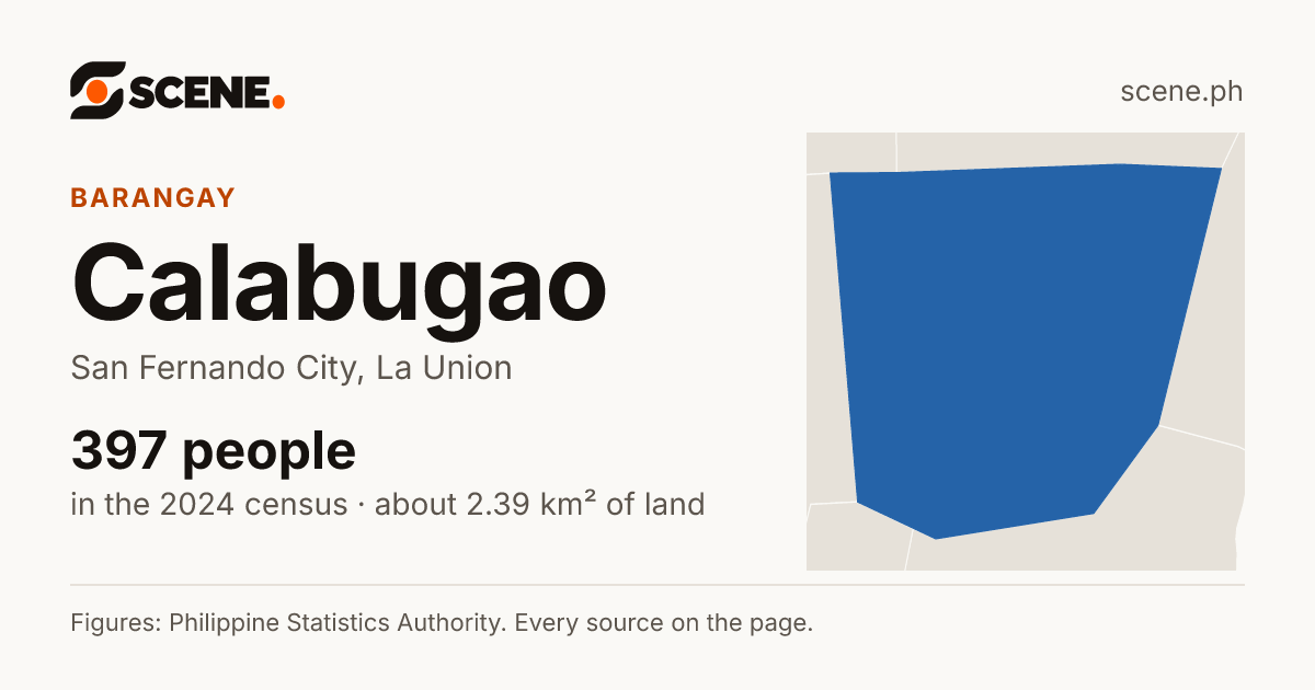 Calabugao, San Fernando City, barangay: 397 people in the 2024 census