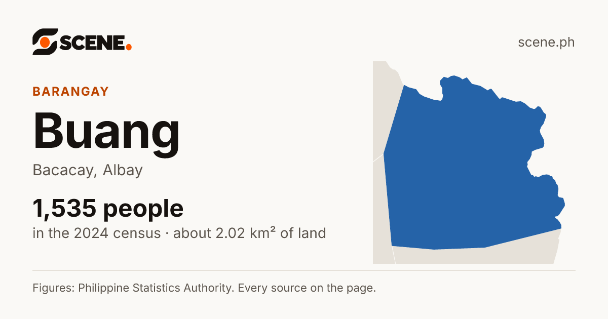 Buang, Bacacay, barangay: 1,535 people in the 2024 census