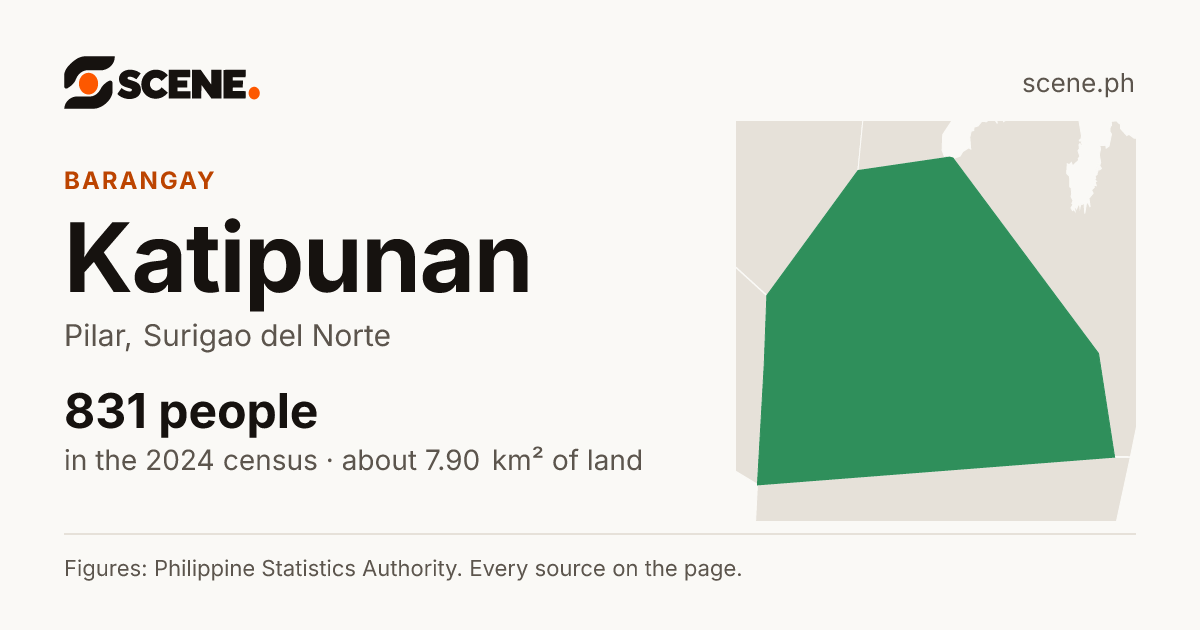 Katipunan, Pilar, barangay: 831 people in the 2024 census