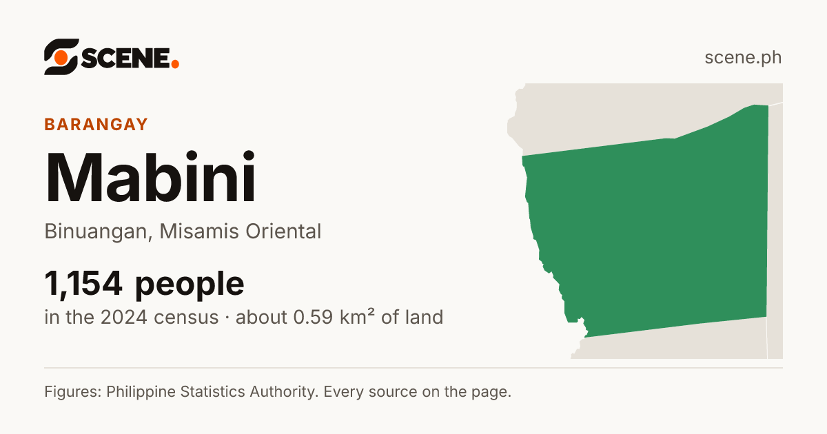 Mabini, Binuangan, barangay: 1,154 people in the 2024 census