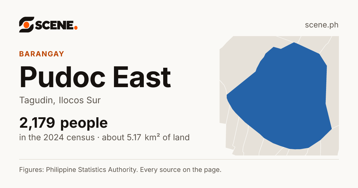Pudoc East, Tagudin, barangay: 2,179 people in the 2024 census