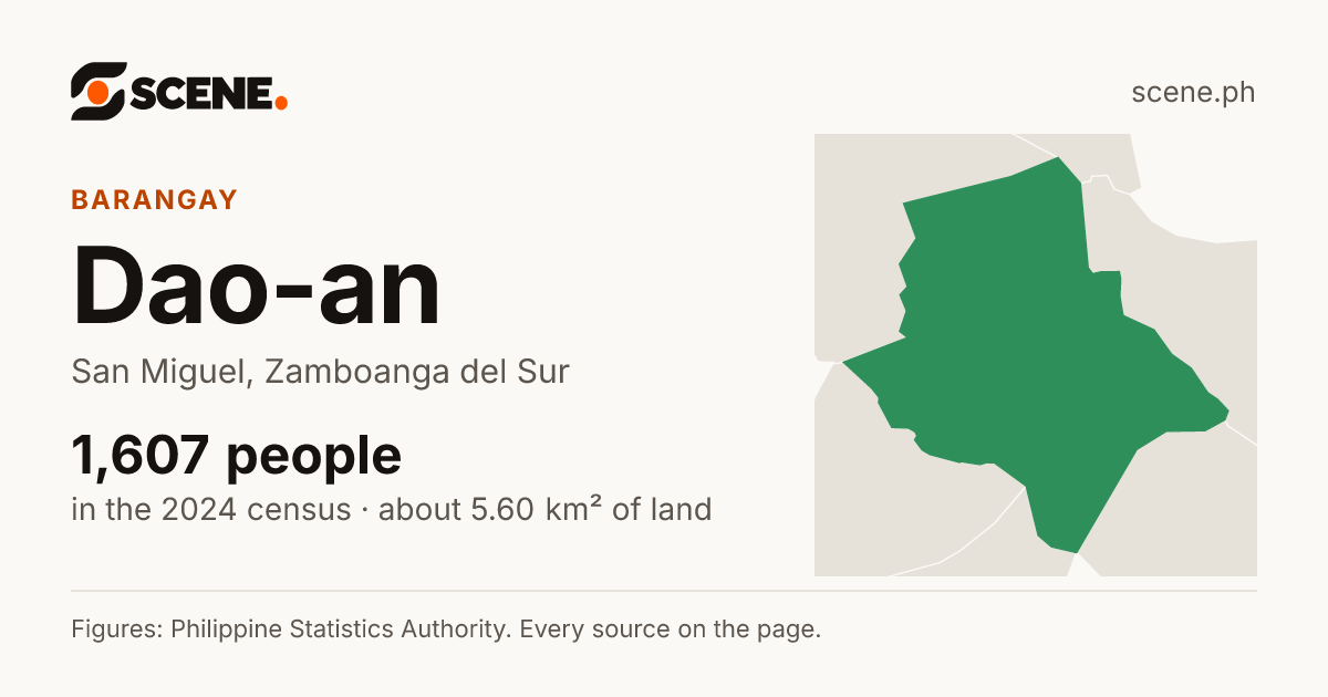 Dao-an, San Miguel, barangay: 1,607 people in the 2024 census