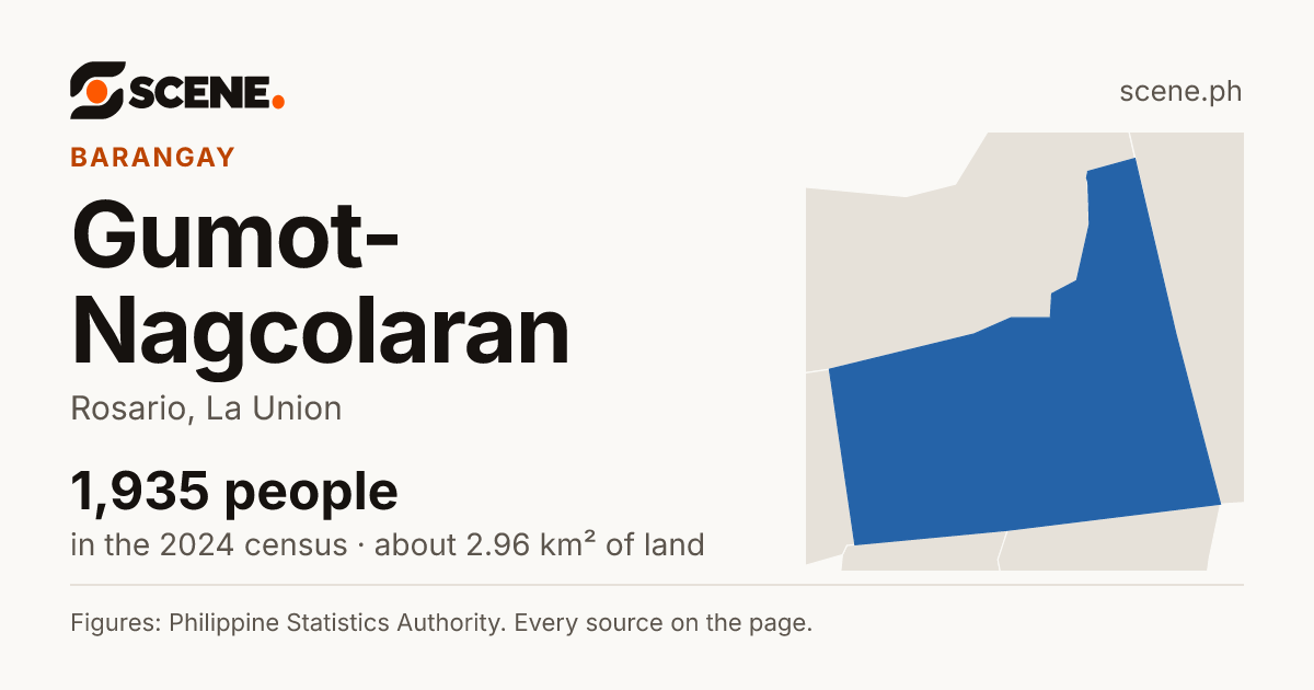 Gumot-Nagcolaran, Rosario, barangay: 1,935 people in the 2024 census
