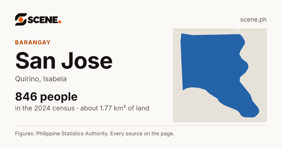 San Jose, Quirino, barangay: 846 people in the 2024 census