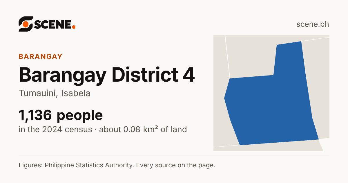 Barangay District 4, Tumauini, barangay: 1,136 people in the 2024 census