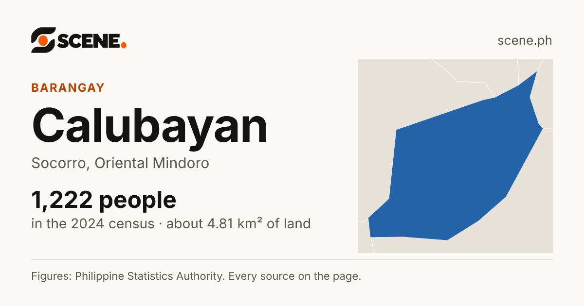 Calubayan, Socorro, barangay: 1,222 people in the 2024 census