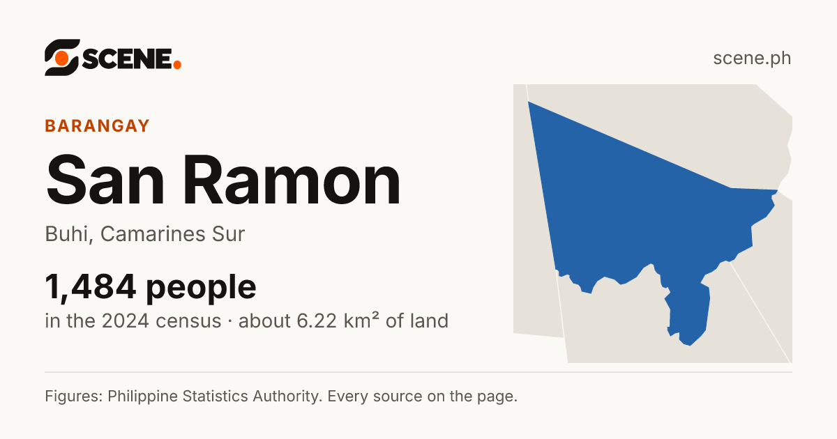 San Ramon, Buhi, barangay: 1,484 people in the 2024 census