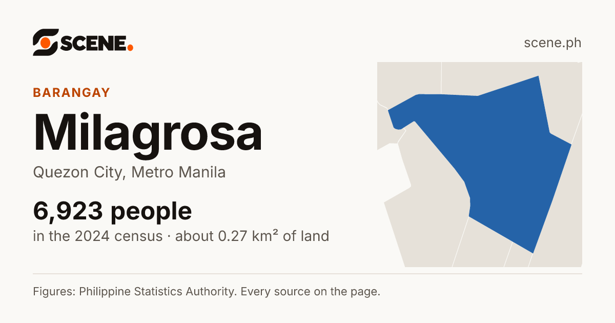 Milagrosa, Quezon City, barangay: 6,923 people in the 2024 census