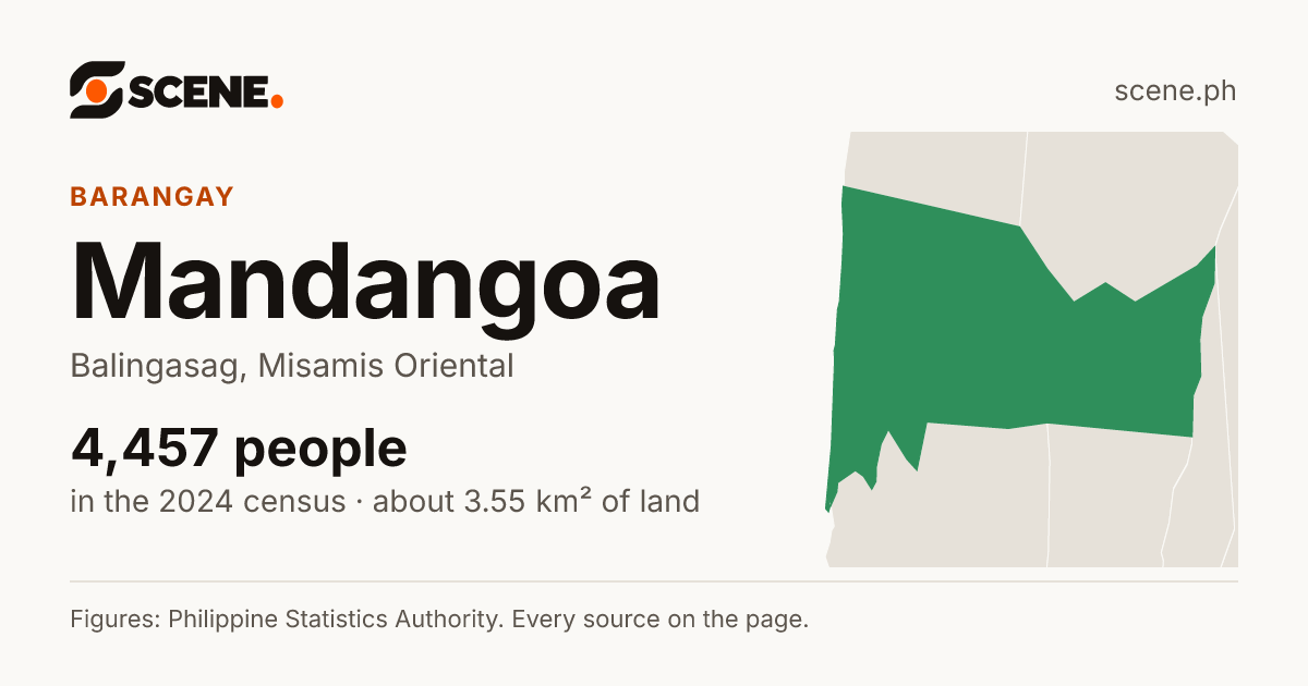Mandangoa, Balingasag, barangay: 4,457 people in the 2024 census
