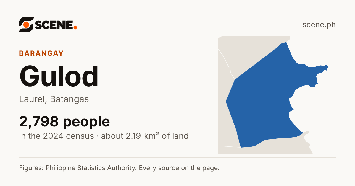 Gulod, Laurel, barangay: 2,798 people in the 2024 census