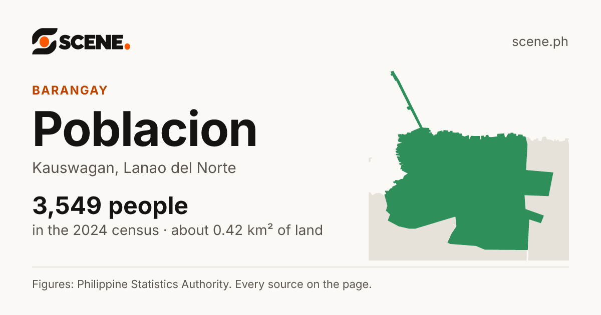 Poblacion, Kauswagan, barangay: 3,549 people in the 2024 census