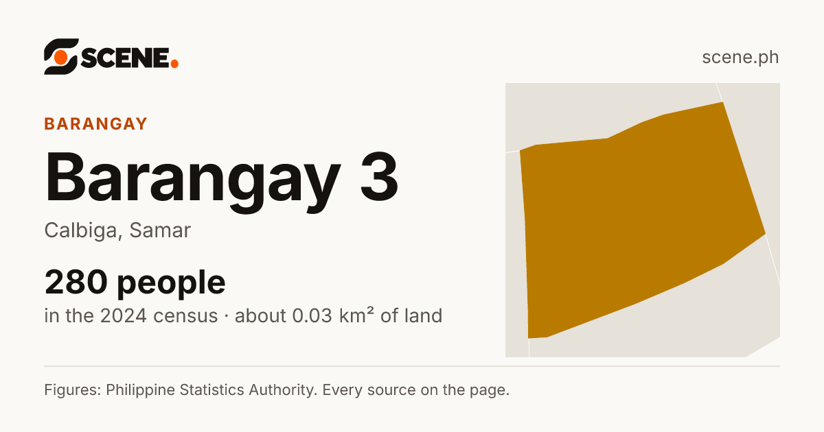 Barangay 3, Calbiga, barangay: 280 people in the 2024 census