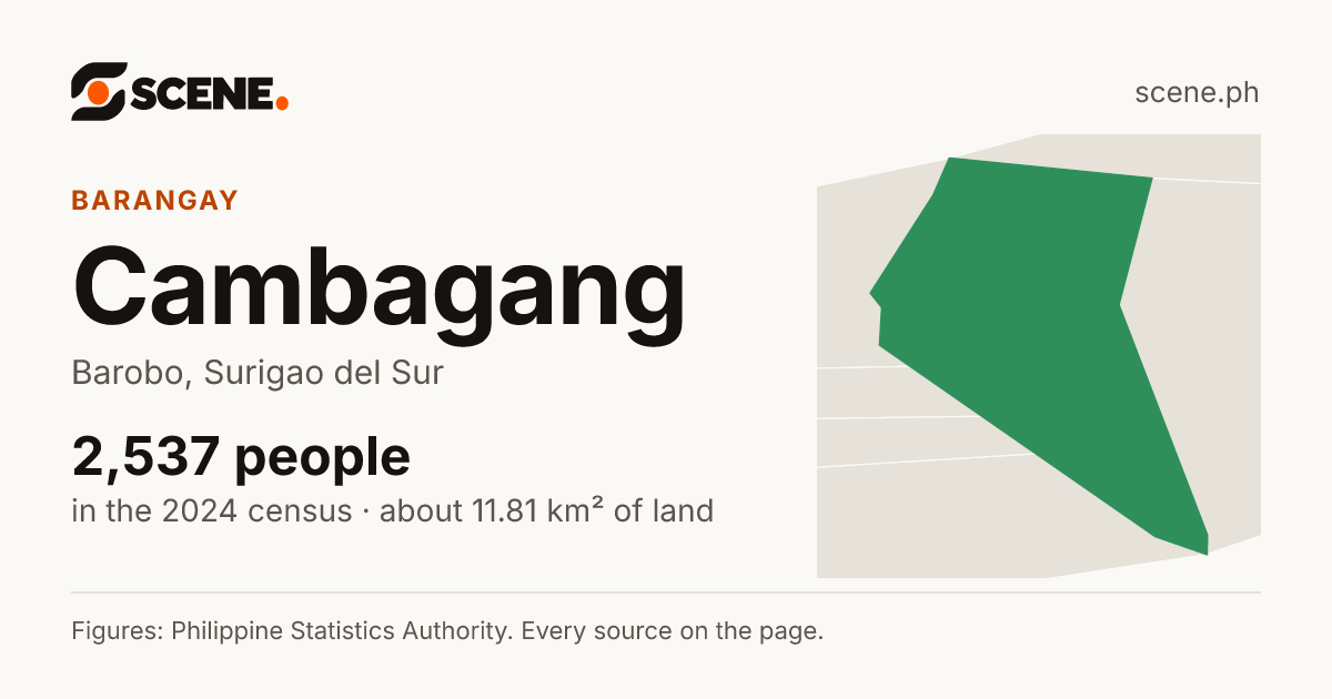Cambagang, Barobo, barangay: 2,537 people in the 2024 census