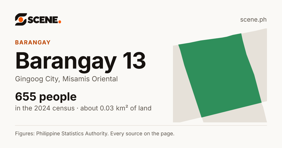 Barangay 13, Gingoog City, barangay: 655 people in the 2024 census
