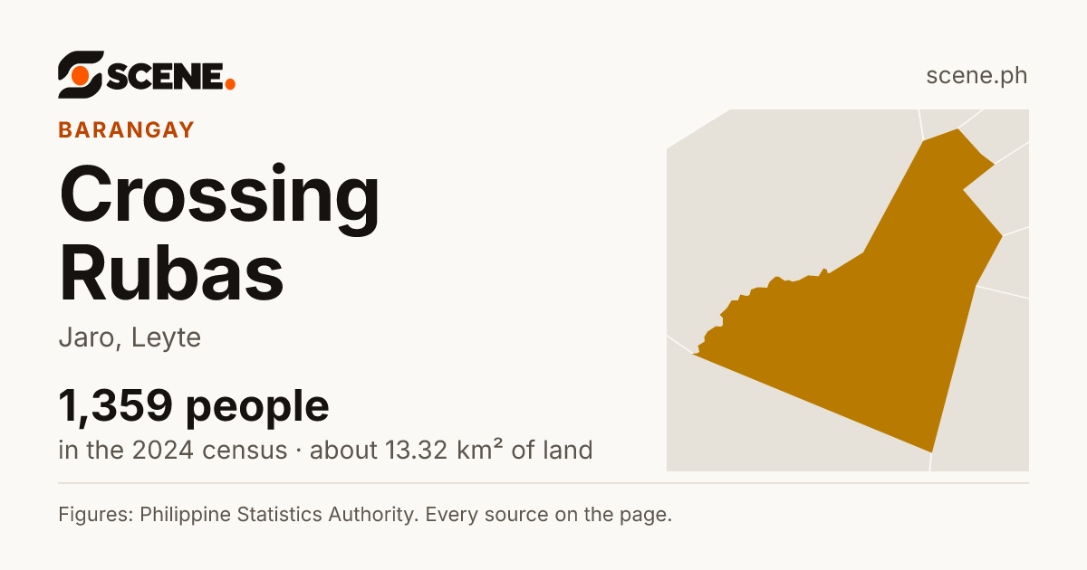 Crossing Rubas, Jaro, barangay: 1,359 people in the 2024 census